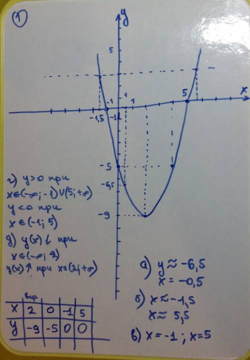 Посторить график функции 1) y=x²-8x+13 2)y=x²-4x-5 3) y=x²-2x-8