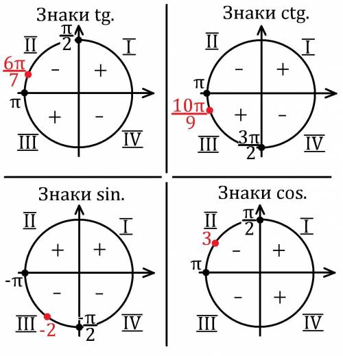 Как определить знак числа tg 6п/7, ctg 10п/9, sin ( -2), cos 3