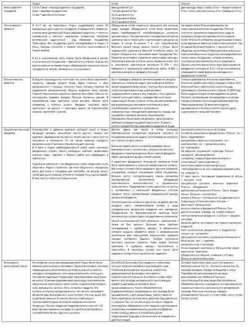 заполните сравнительную таблицу развития государств востока в средние века особенности развития инди