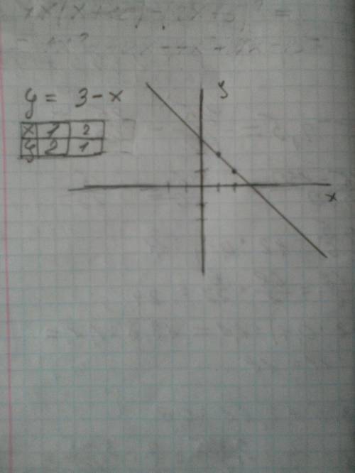 Побудуйте графік функції у=3-х одна друга