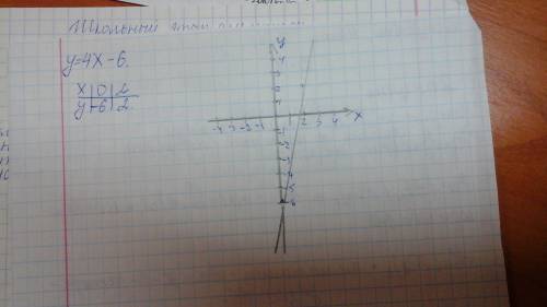 Постройте график линейной функции в соответствующей системе координат: y=4x-6