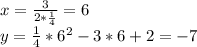 x= \frac{3}{2* \frac{1}{4} } =6\\y= \frac{1}{4}*6^2-3*6+2=-7