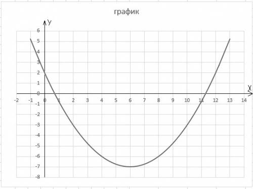 Решите , и постройте график функции, подробнее ! y=1/4x^2-3x+2