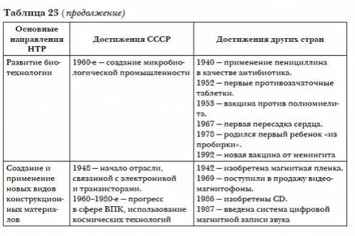 Заполните таблицу и сделайте вводы о значении технических достижений второй половины 19 века таблица