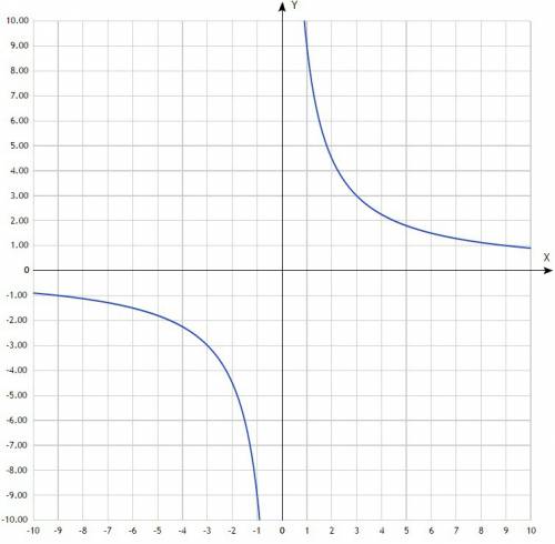 8класс..постройте график функции y=9/x .найдите при каких значениях аргумента значение функции больш