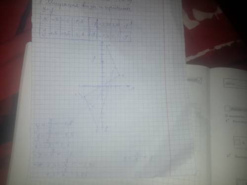 Мне нужно построить график функции y=9/x a) значение функции,соответствующее значению аргумента. рав
