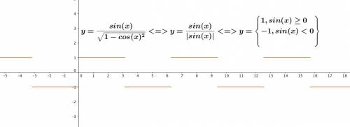 График функции y=sin x/корень 1-cos²x