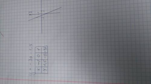 Построить график функции,заданной формулой у=-3х-1,5