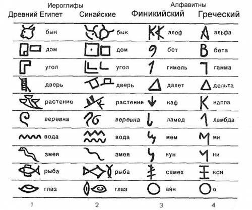 Придумай 3-2 предложения с иероглифами древнего египта