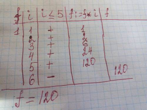:) 1.определите значение переменной f после выполнения фрагмента алгоритма: f: =1 нц для i от 1 до 5