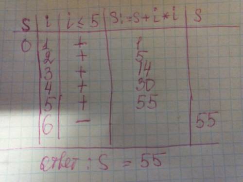 :) 1.определите значение переменной f после выполнения фрагмента алгоритма: f: =1 нц для i от 1 до 5