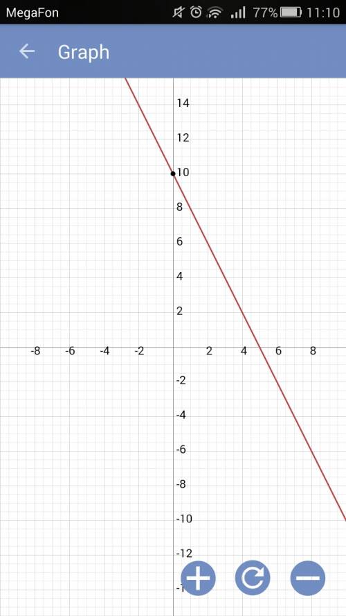 Уравнение движение тела имеет вид: x(t)=10-2t. опишите это движение построите график зависимости x(t