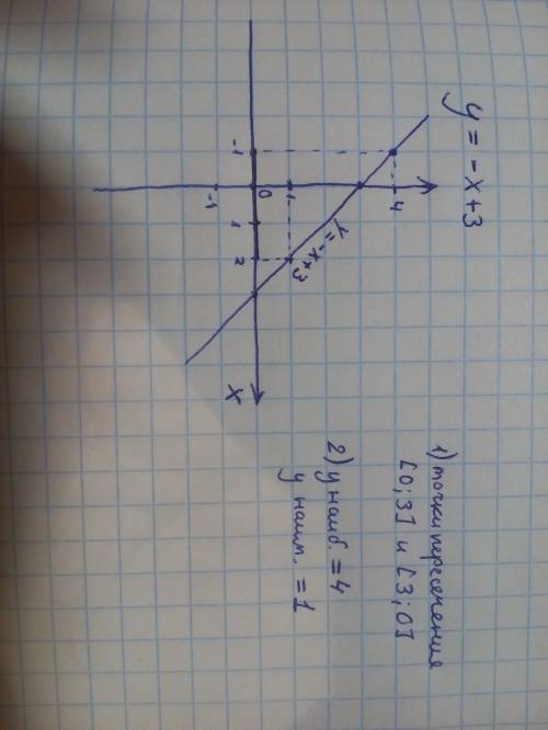 Постройте график функции у=-х+3 найдите точки пересечения графика с осями координат найдите наиб и н