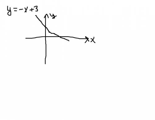 Постройте график функции у=-х+3 найдите точки пересечения графика с осями координат найдите наиб и н