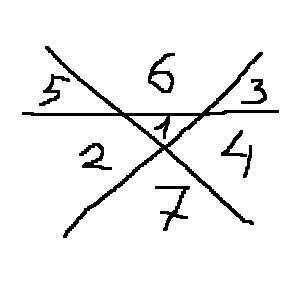 Три прямые разбивают плоскость на 7 областей. расставьте в этих областях числа от 1 до 7 так, чтобы
