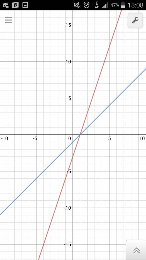 Выясните, пересекаются ли графики функций: y=3x-3 и у+1-х=0