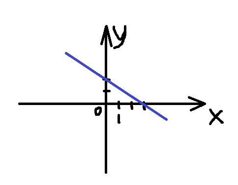 Постройте график линейного уравнения: 2х+3у+6=0