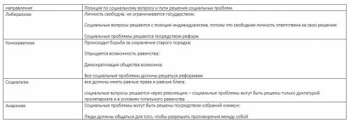 Позиция по социальному вопросу и пути решения социальных проблем ( рибирализм,консерватизм,социализм