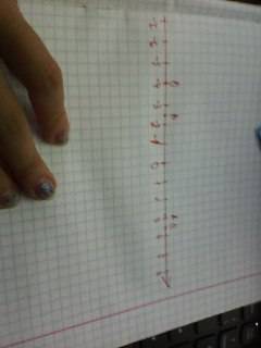 Отметьте на координатной прямой точки: a(3) b(-2,5) c(3,5) d(-4)