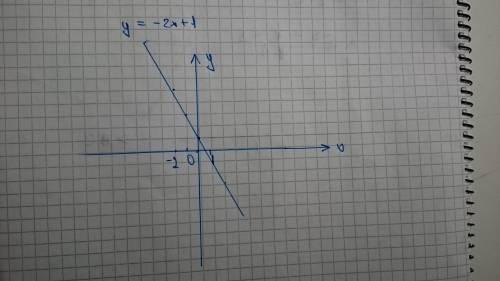 Постройте график линейной функции y=-2x+1