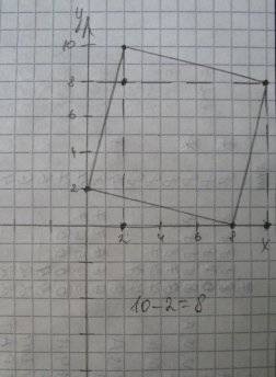 Найдите площадь квадрата abcd , вершины которого имеют координаты a (-2; 0) b(-2; 2) c(0; 2) d(0; 0)