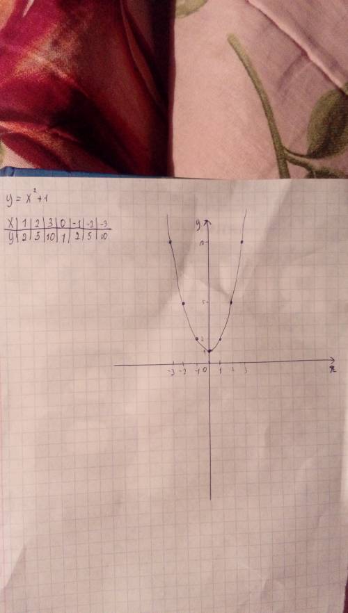 построить параболу! надо построить график функции y=x^2+1