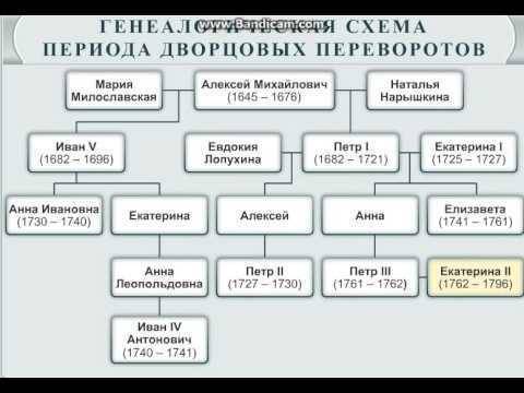 И.к.т.р.н нужно составить схему дворцовых переворотов