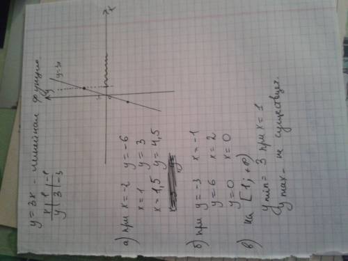 Мне ! ) : постройте график линейной функции у=-2х. а)значение функции при х=-2; 1; 1,5; б)значение а
