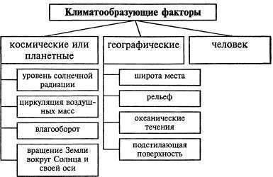 Под вдиянием каких факторах формируется даным типам климата