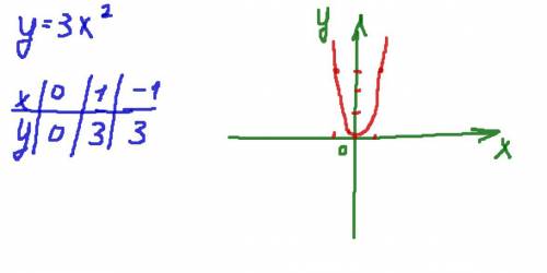 Изобразите схематически график функции y=3x²