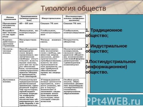 Написать доклад по обществознанию на тему типология обществ и за ранее