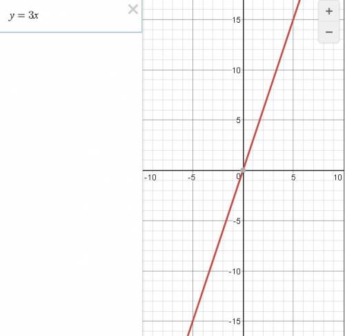 Postroyte grafik fuksii. zadannoyformuloy: y=3x nayditepo grafiku: a)znacheniye y pri x=-2; 0; 3, b)