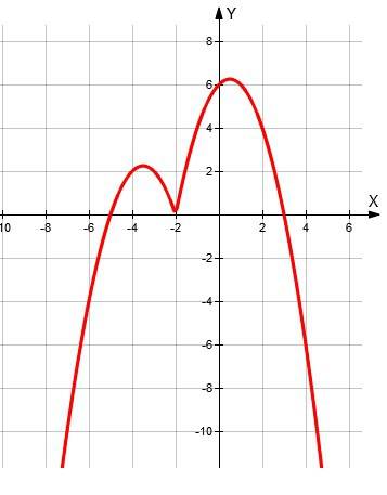 Постройте график функции у=4|х+2|-х^2-3x-2