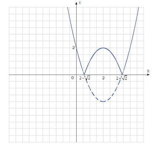 Постройте график функции. у=ix^2-4x+2i