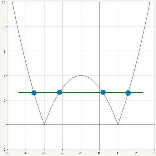 Построить график функции y=|x²+2x-3|. какое наибольшее число общих точек график данной функции может