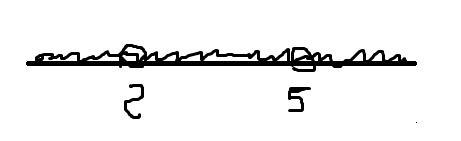 Решите неравенство ((x-3)/(2x²-7x+5))≤1