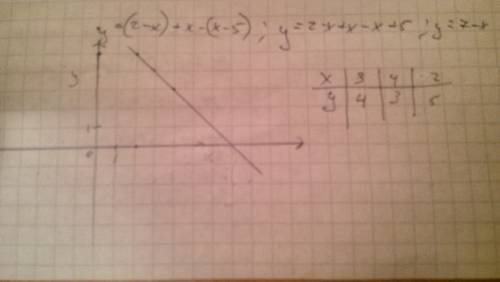 Постройте график функций у=(2-x)+(-5)