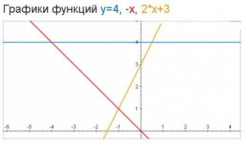 Постройте на одном чертеже график функций у=4,у=-х,у=2х+3 а)постройте координаты вершин треугольника