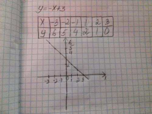 Постройте график функции заданой формулой у= - х +3