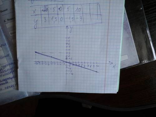 Найти функцию у= -0,3х и нарисовать график