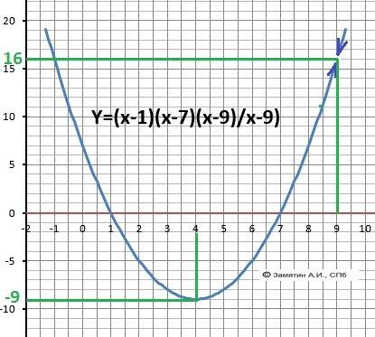 Постройте график функции y=(x-7)(x^2-10x+9)/x-9 и определите при каких значениях m прямая y=m имеет