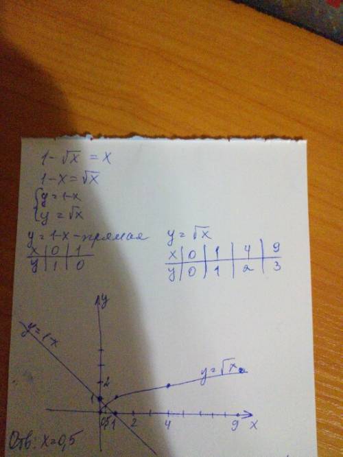 Графически решите уравнение: 1-√x=x