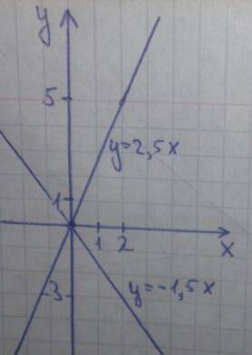 Построить график функции y=2,5x,y=-1,5x