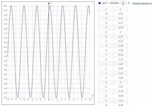 Y=2sin(2х+60°)-4 график функций и подробно обьясните