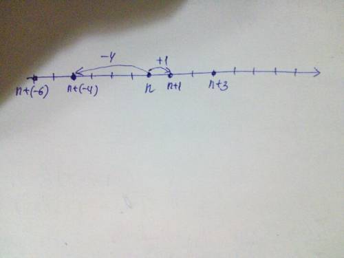На координатной прямой отмечены числа n изоброзите на этой же прямой числа : 1) n+1; 2) n+3; 3)n+(-4
