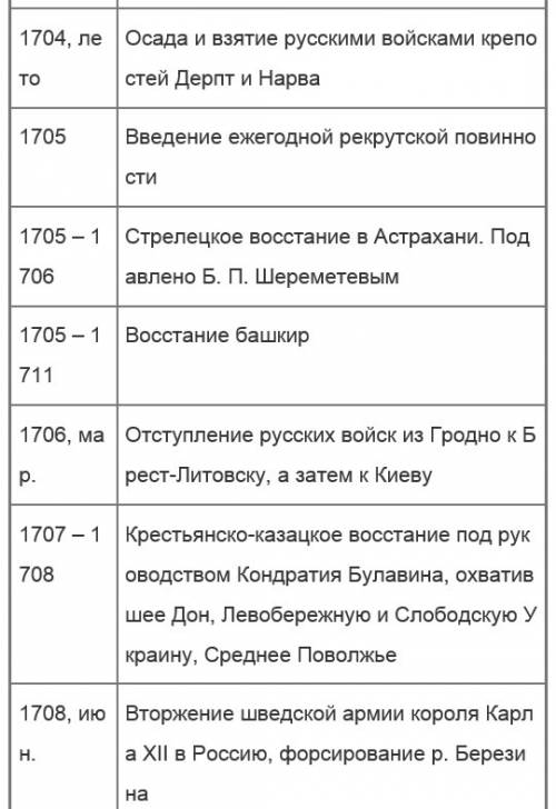 Международные события 18 века таблица