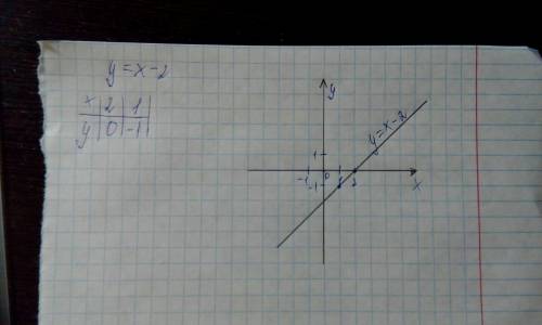 Построить график зависимости y=x - 2