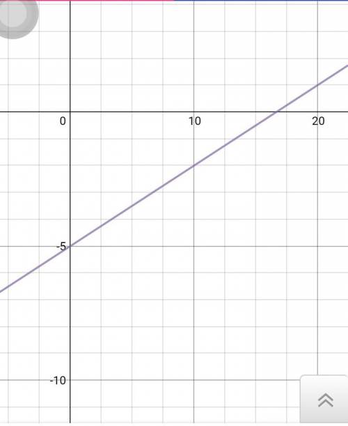 Построить график функции y=1.2x-3 и y=0.3x-5