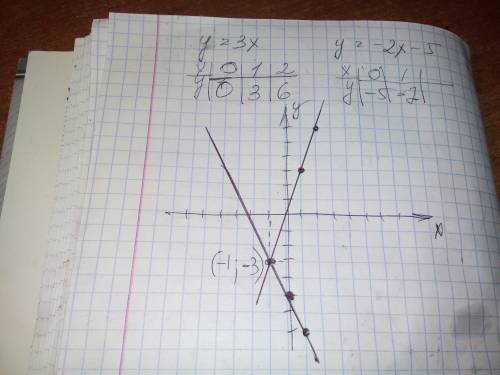 Найдите координаты точки пересечения прямых у=3х и у=-2х-5