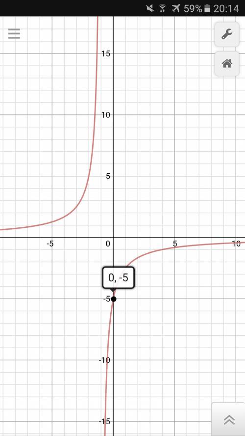 Постройте график уравнения. (2x-7)(xy+y+5)=0